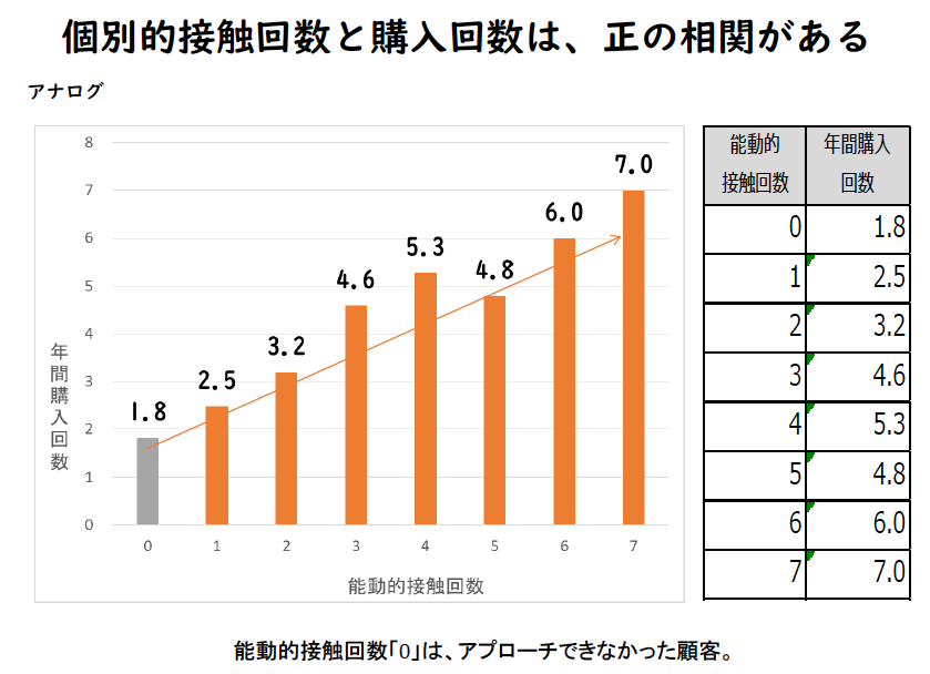 接触回数と購入回数の相関