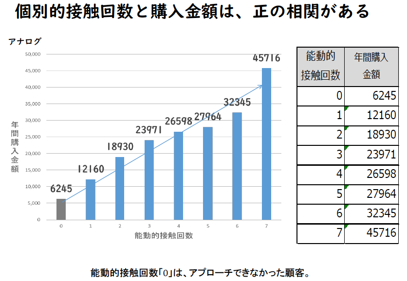 接触回数と購入金額の相関