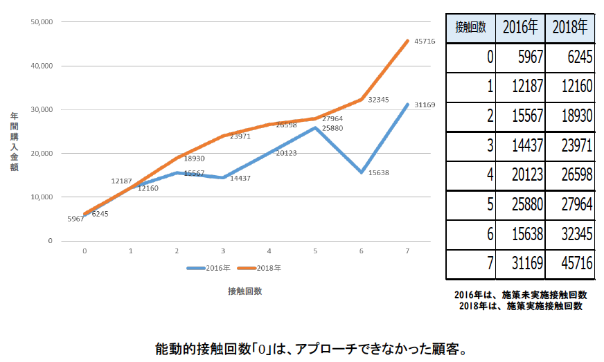 接触回数と年間購入金額の相関に関する2018年と2016年の比較