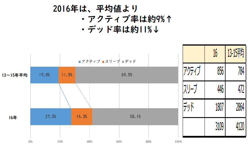 実施年度と未実施年度のステータスの比較