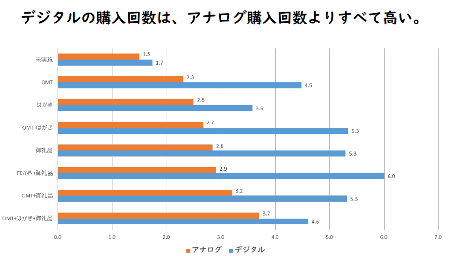 ディジタルとアナログの購入回数比較