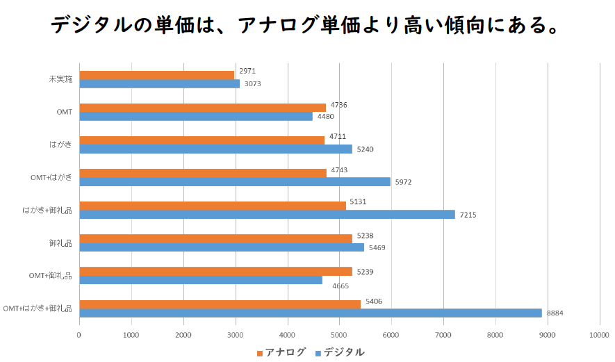 ディジタルとアナログの1回あたり購入金額比較