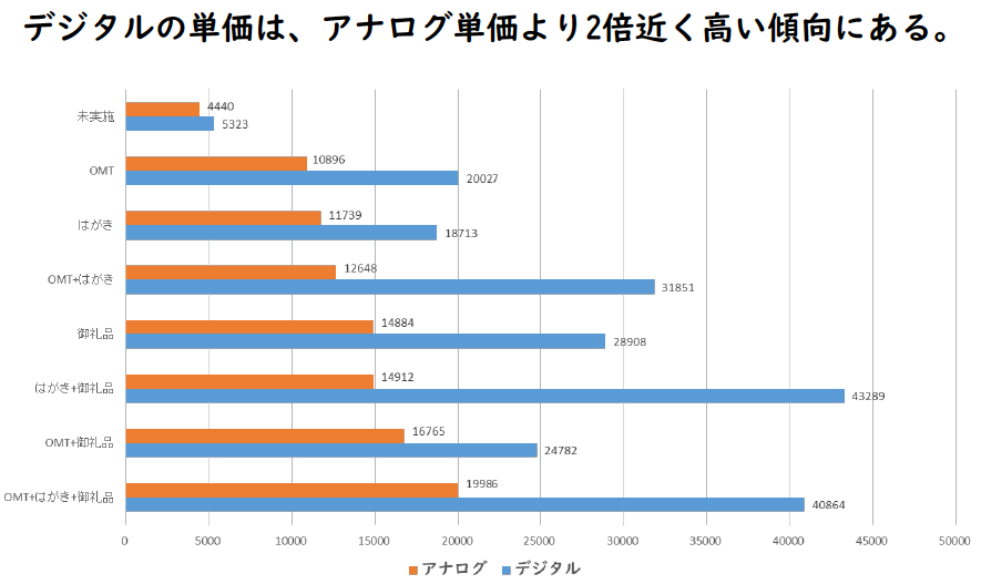 ディジタルとアナログの年あたり購入金額比較