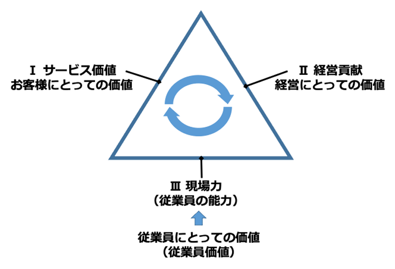 サービス・トライアングル