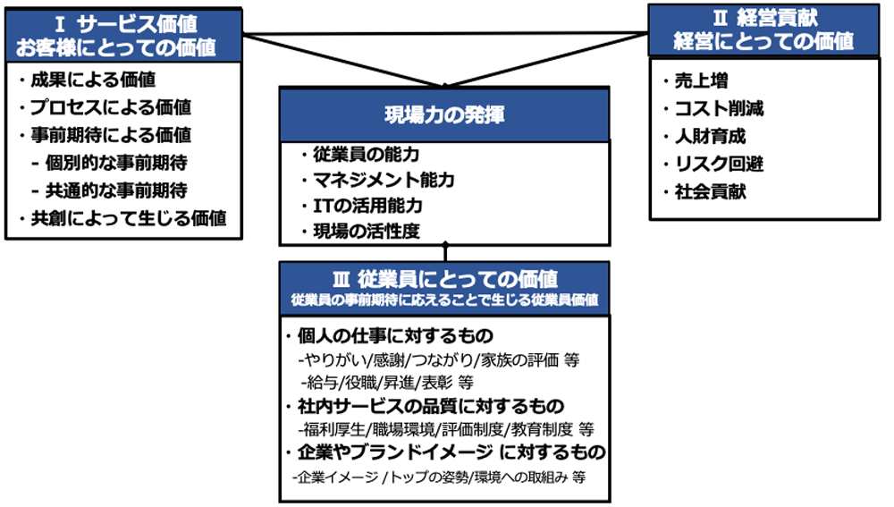 サービス価値の構成要素