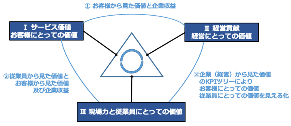 顧客接点の基礎となる３つの価値と相互の関係