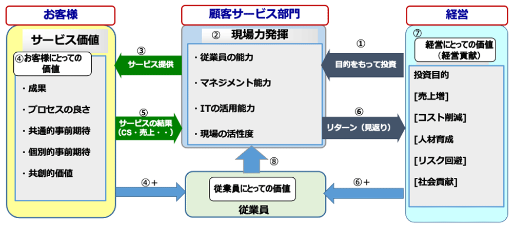 サービス・バリューフロー