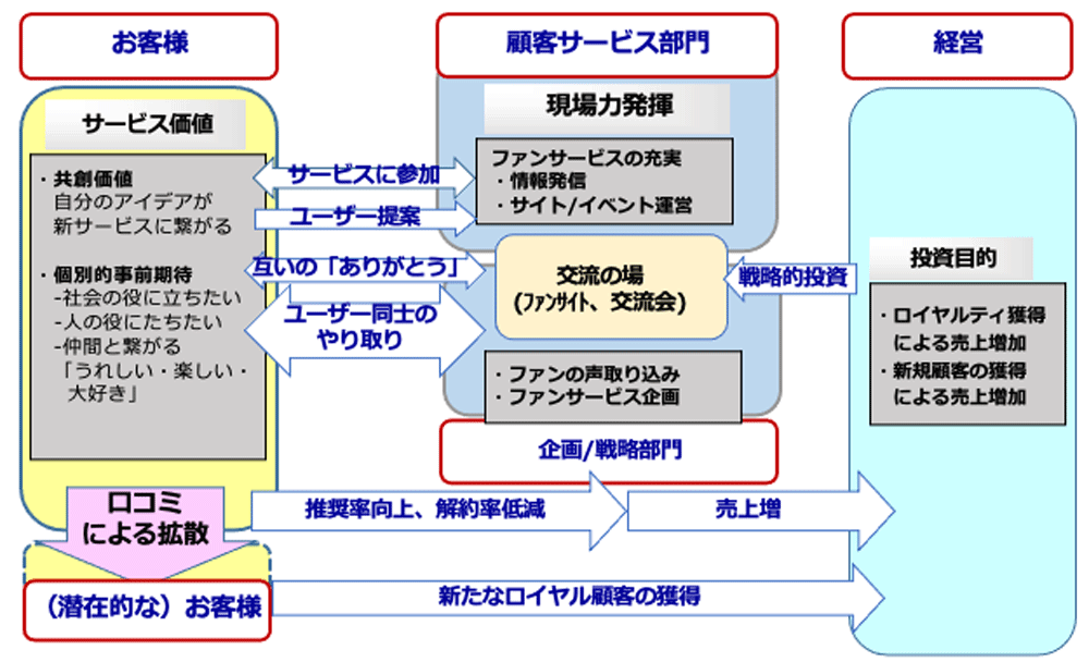 価値共創型モデル