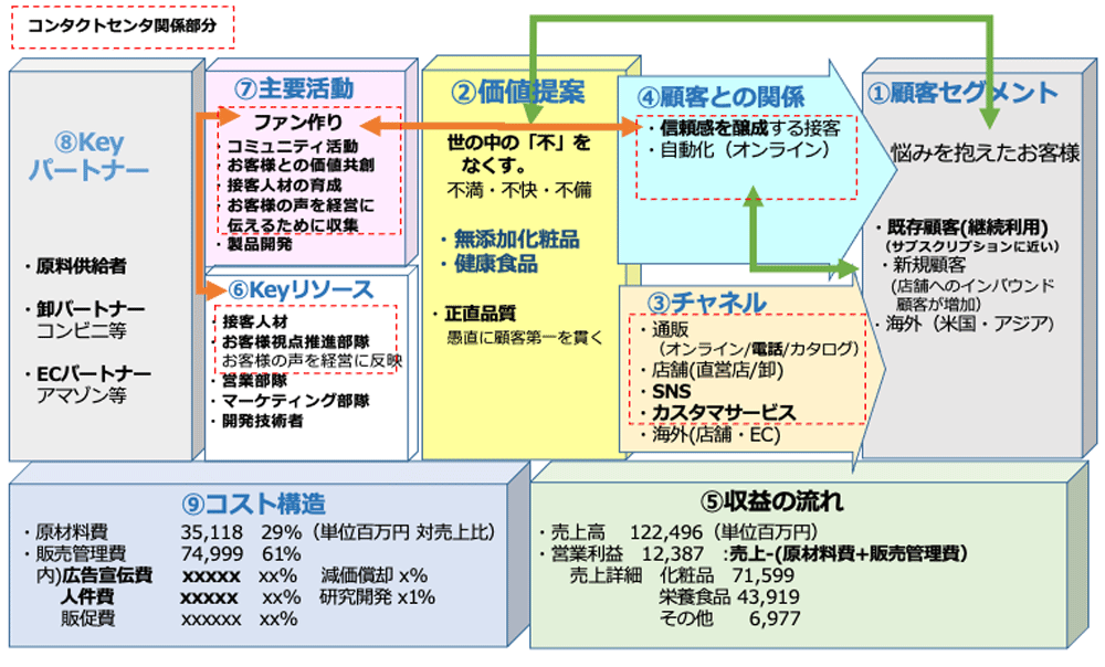 企業のビジネスモデル例