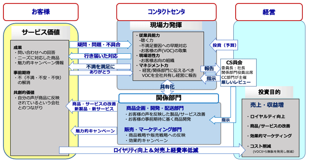 サービス・バリューフロー例（ファンケル様）