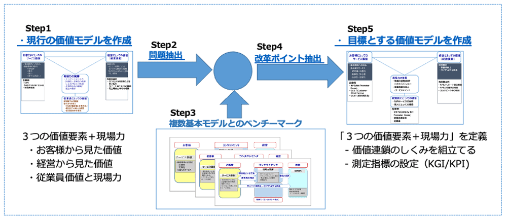 新たな価値を創り出すビジョン策定の流れ