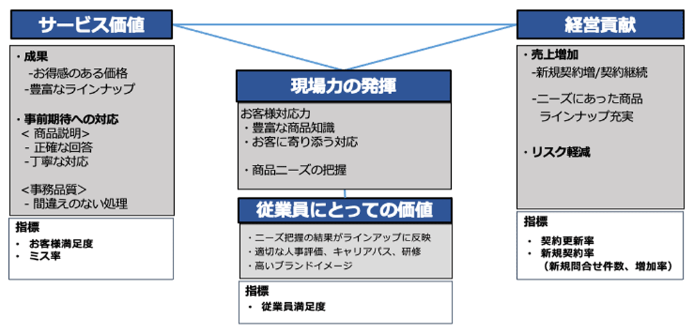 現行の価値モデル　サービス・トライアングル