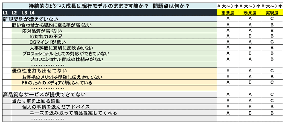 「継続的なビジネス成長」を図るための問題点リスト一部（例）