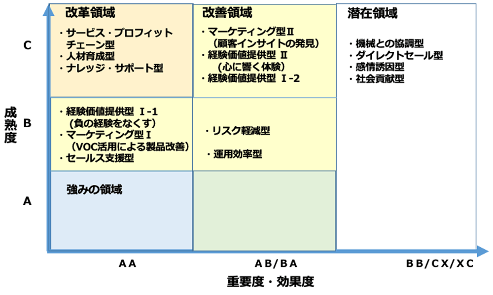 重要度・効果度と成熟度のマトリックス例