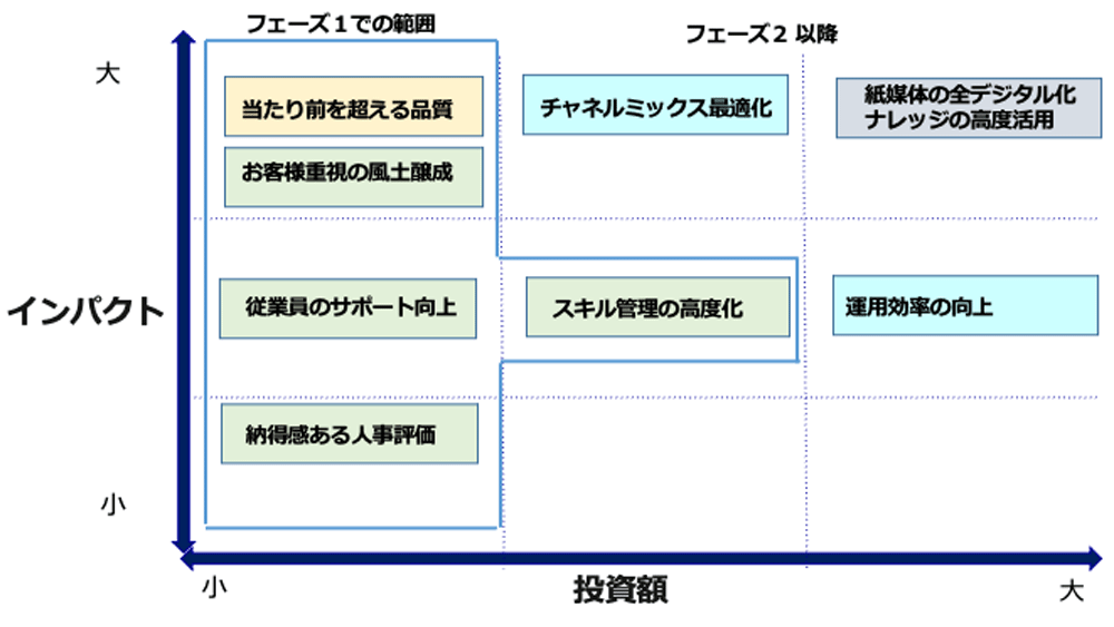 改革ポイントの優先付けと実施範囲