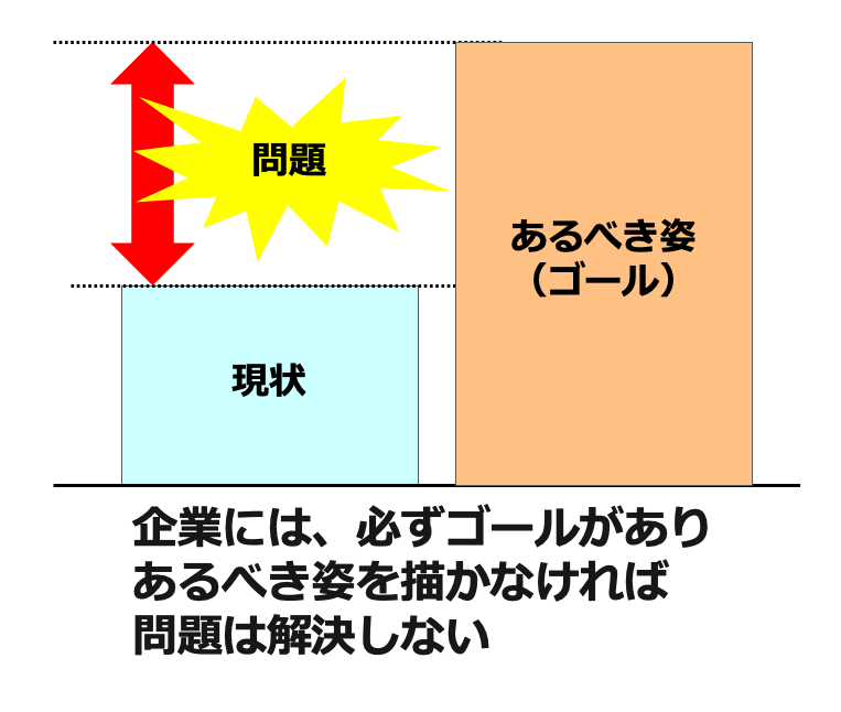 問題とは