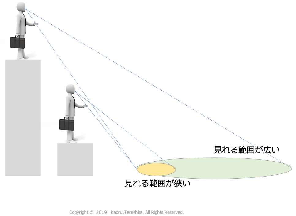 視野の広さ