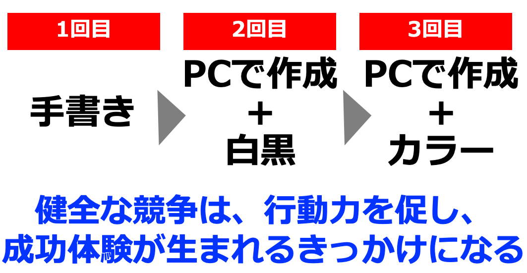 成長の過程