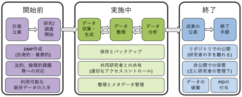 研究プロセスに沿った研究データ管理の主な要素（dx.doi.org/10.6084/m9.figshare.4003857.v1 を参考に作成）