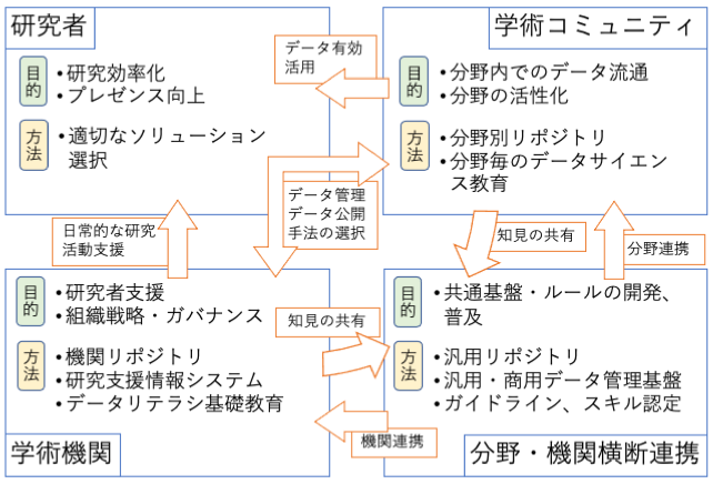 オープンサイエンス・研究データ管理に関係する主なステークホルダの相関