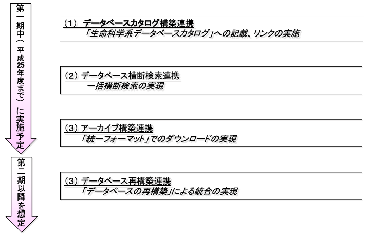 関連4省の統合化のステップ