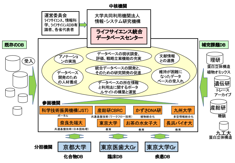 2007年頃の統合データベースプロジェクトの体制図