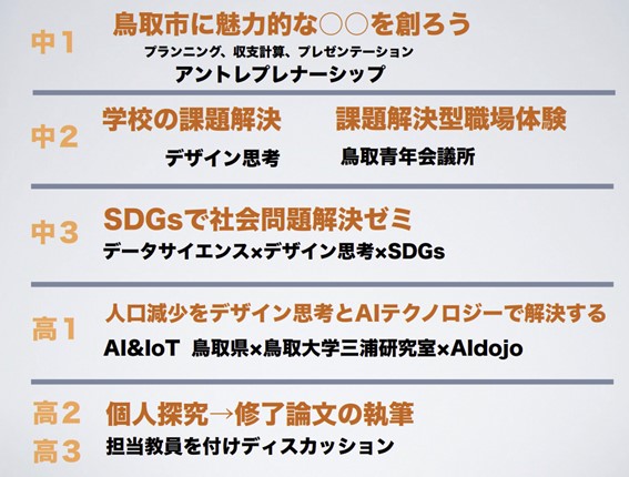 授業「探究基礎」における学年単位のテーマ例