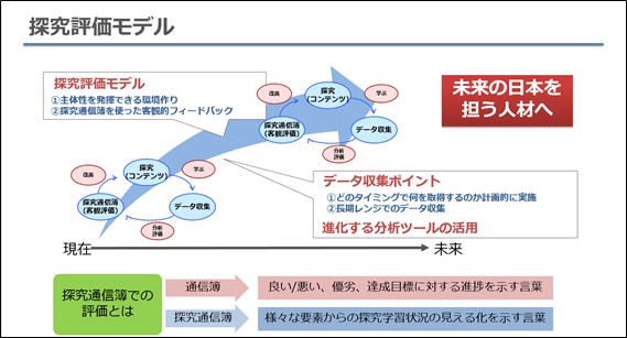 授業「探究基礎」における探究評価モデル