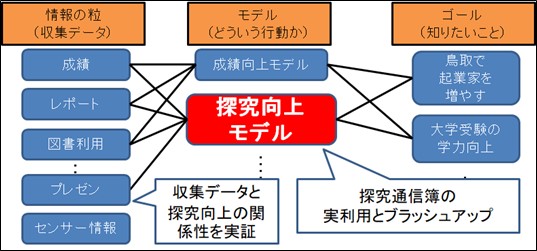 探究通信簿によるフィードバック