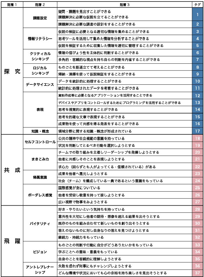 育てたい資質