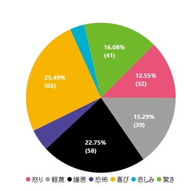 有意な感情値（50以上）