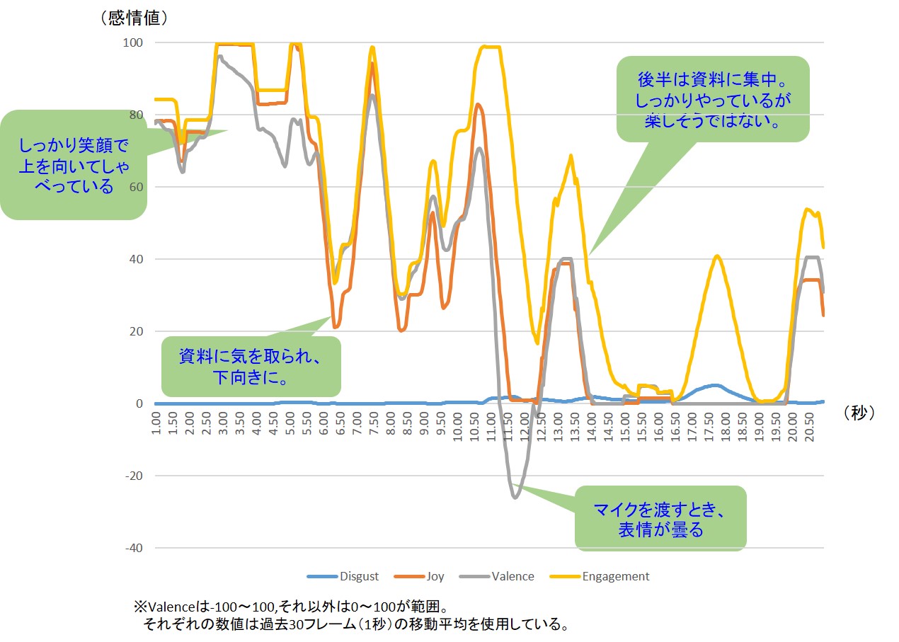 心sensorを用いた生徒の定性的分析