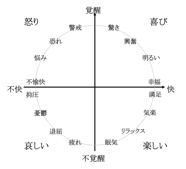 ラッセルの円環モデル