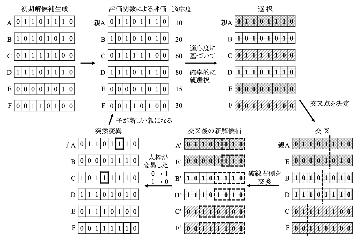 GAの流れ