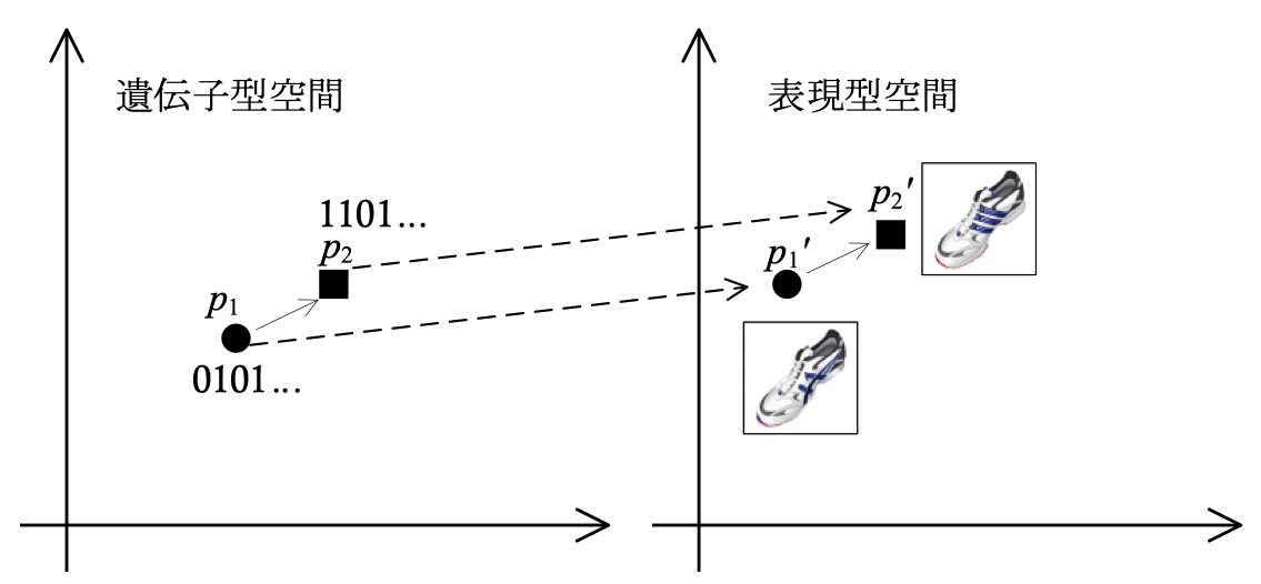 ユーザとEC技術の関連