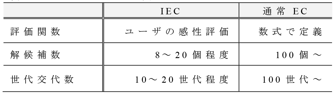IECとECの差異