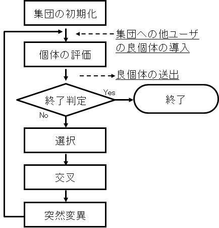 IECのフローチャート．右上の下線を引いた箇所は，他ユーザとの良個体のやりとりを示す．