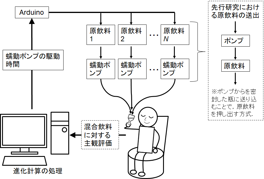 1ユーザを対象とする飲料混合IECのシステムの処理フロー