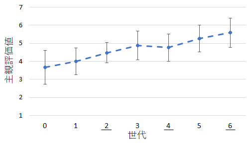 探索実験における全被験者の評価値の推移（平均値）