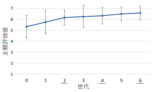 探索実験における全被験者の評価値の推移（最大値）