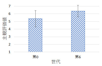 評価実験における全被験者の評価値の推移