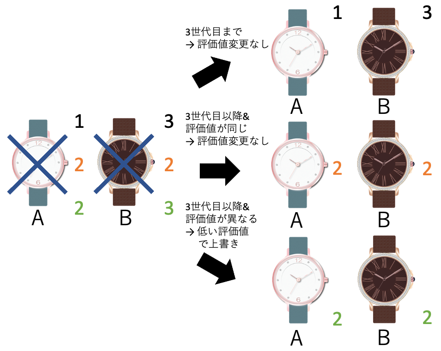 「どちらも嫌い」評価