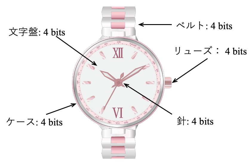 女性用腕時計デザインの構成