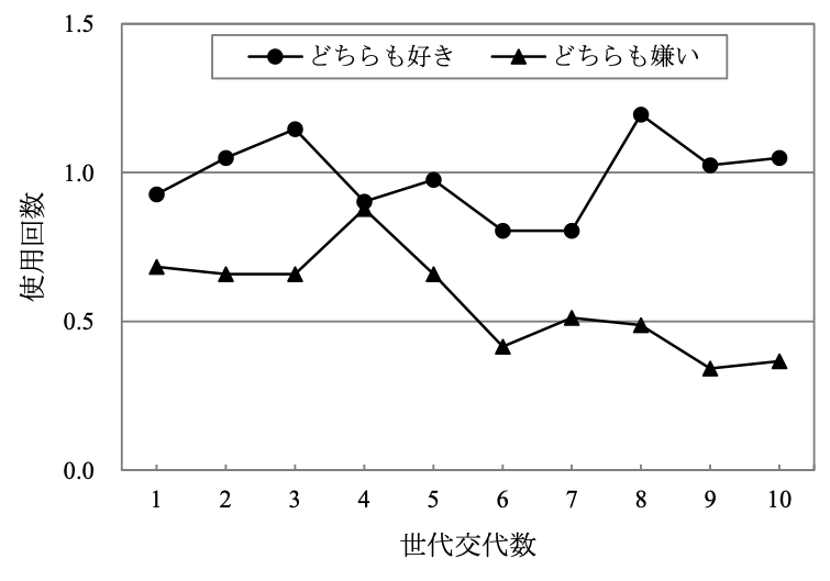 「どちらも好き」「どちらも嫌い」の判定回数の結果