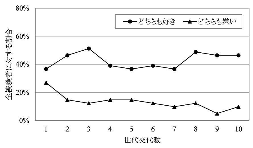 「どちらも好き」「どちらも嫌い」判定時のデザイン間の関連