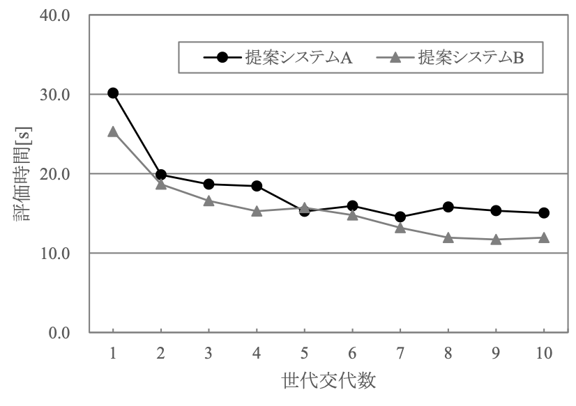 世代別の評価時間の結果