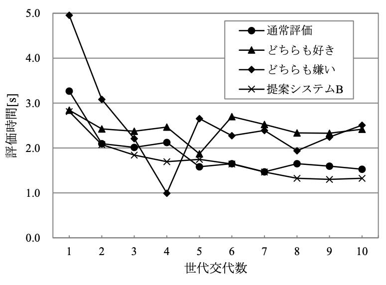 対戦毎の評価時間の結果