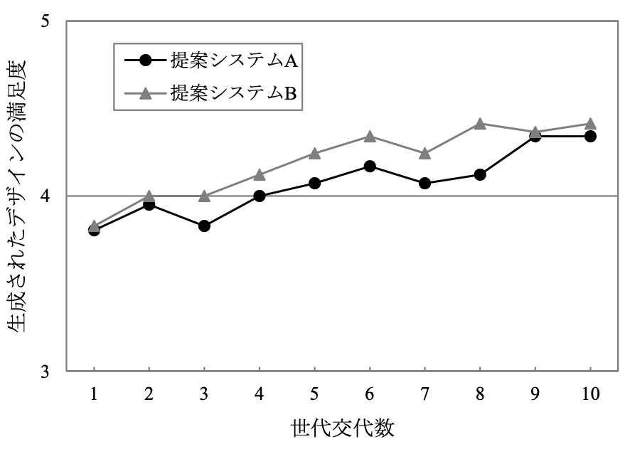 生成されたデザインに対する満足度の結果