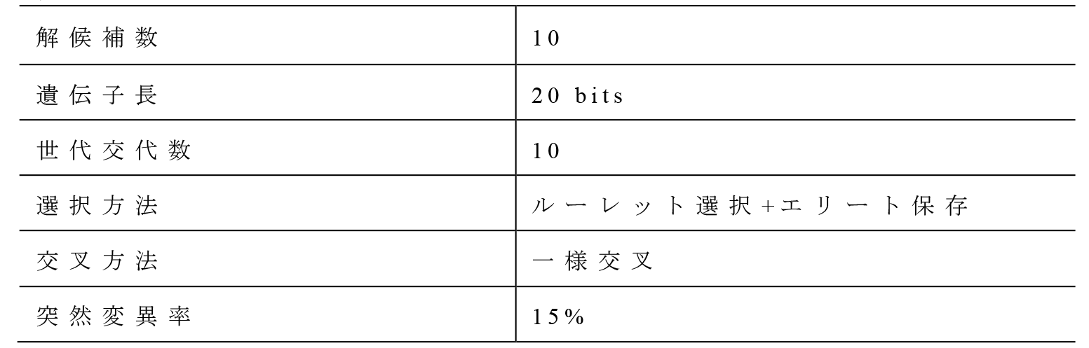 実験パラメータ