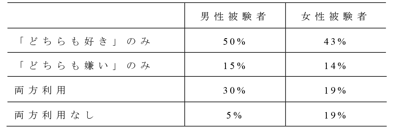 「どちらも好き」「どちらも嫌い」判定の使用内訳